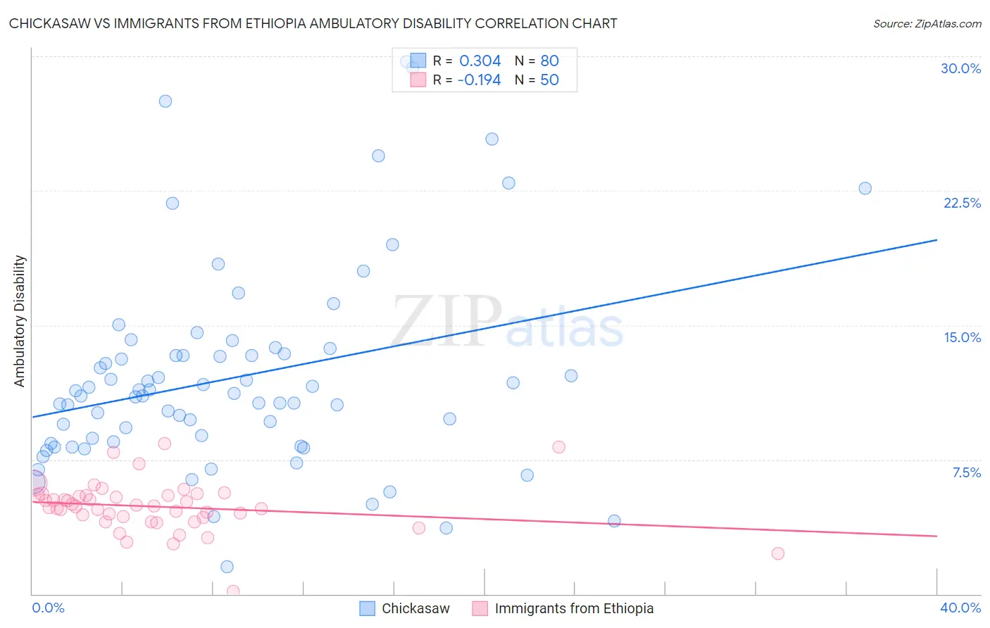 Chickasaw vs Immigrants from Ethiopia Ambulatory Disability