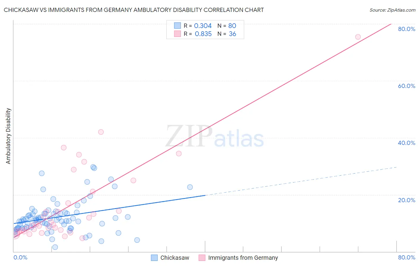 Chickasaw vs Immigrants from Germany Ambulatory Disability