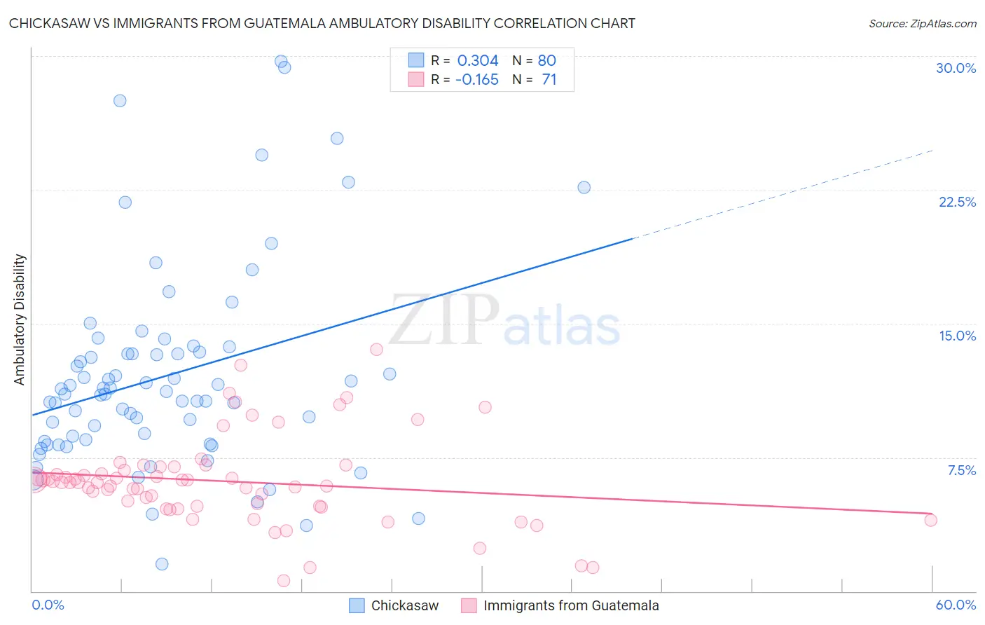 Chickasaw vs Immigrants from Guatemala Ambulatory Disability