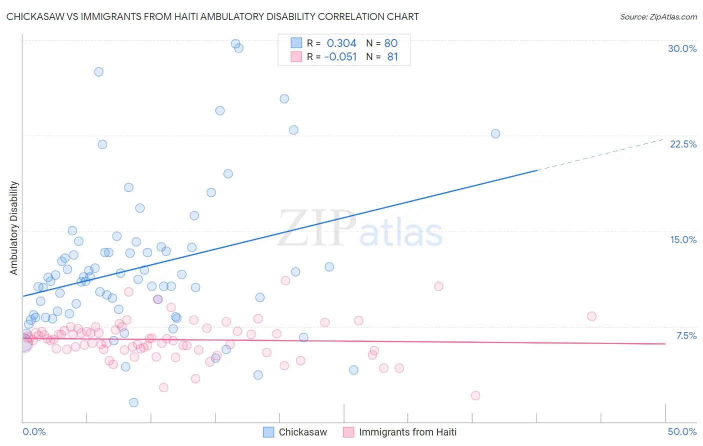 Chickasaw vs Immigrants from Haiti Ambulatory Disability