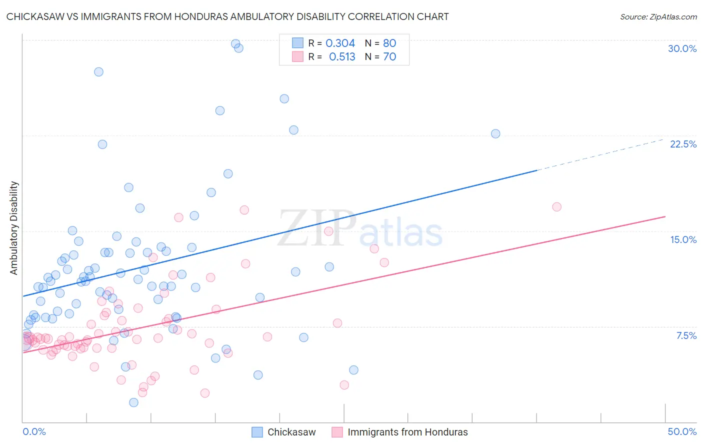 Chickasaw vs Immigrants from Honduras Ambulatory Disability