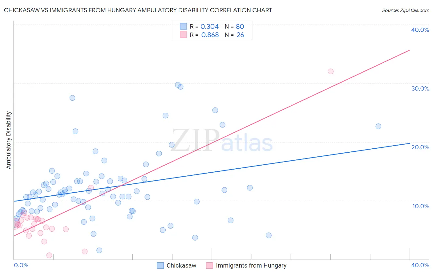 Chickasaw vs Immigrants from Hungary Ambulatory Disability