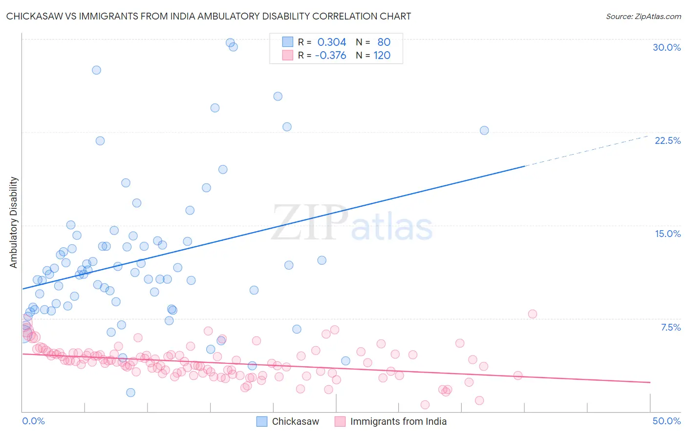 Chickasaw vs Immigrants from India Ambulatory Disability