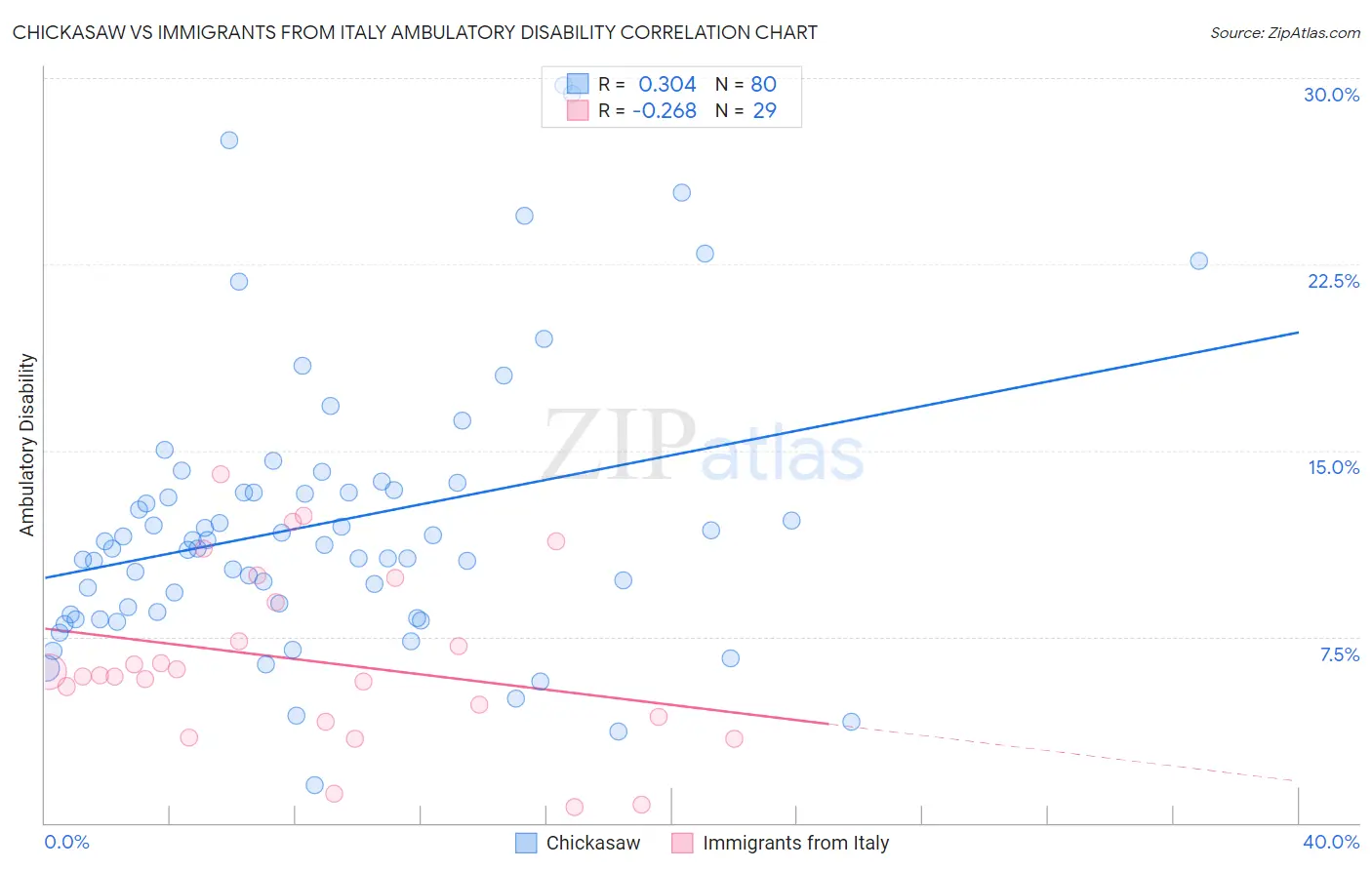 Chickasaw vs Immigrants from Italy Ambulatory Disability