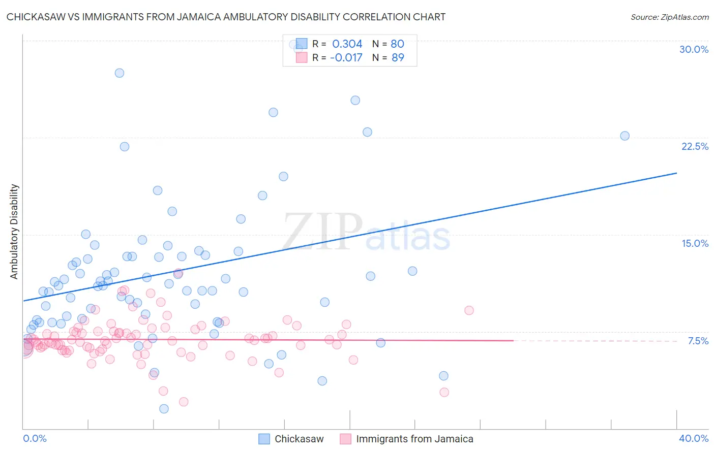 Chickasaw vs Immigrants from Jamaica Ambulatory Disability