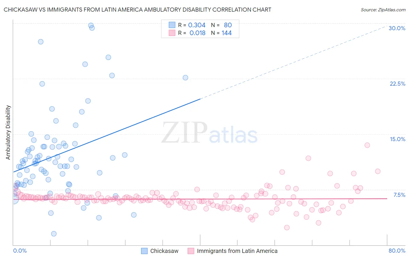 Chickasaw vs Immigrants from Latin America Ambulatory Disability