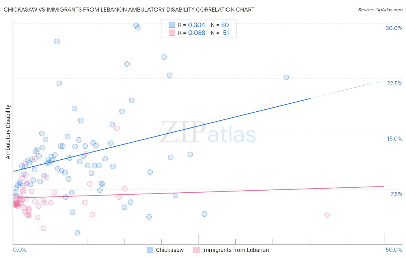 Chickasaw vs Immigrants from Lebanon Ambulatory Disability