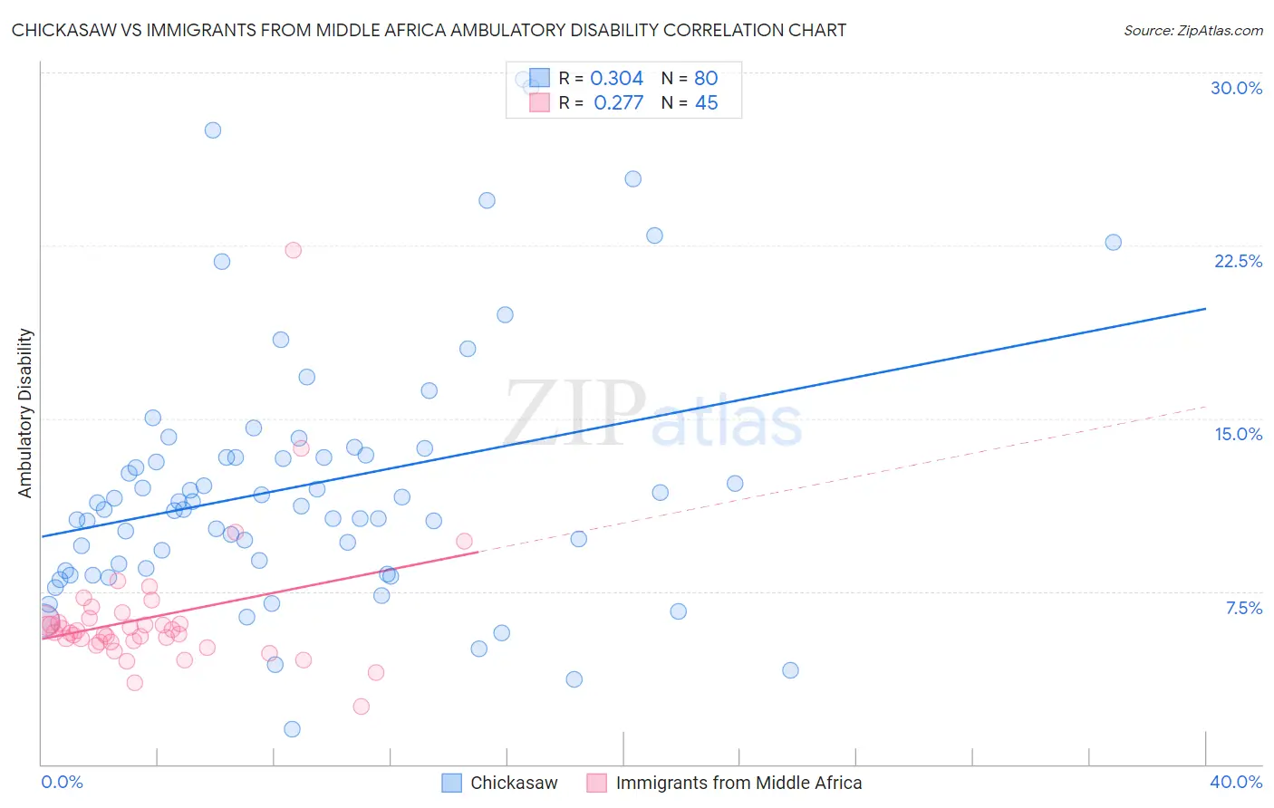 Chickasaw vs Immigrants from Middle Africa Ambulatory Disability
