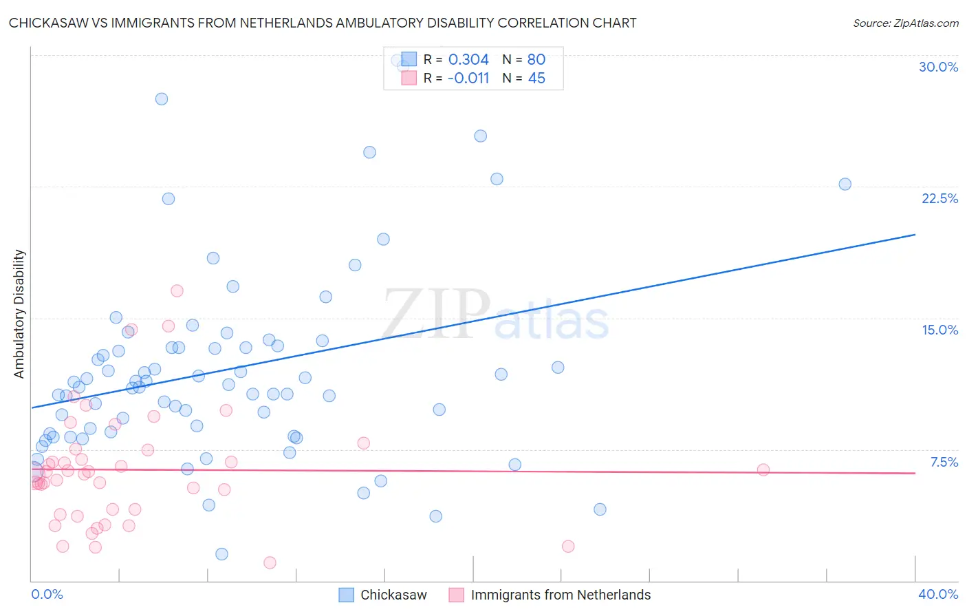 Chickasaw vs Immigrants from Netherlands Ambulatory Disability