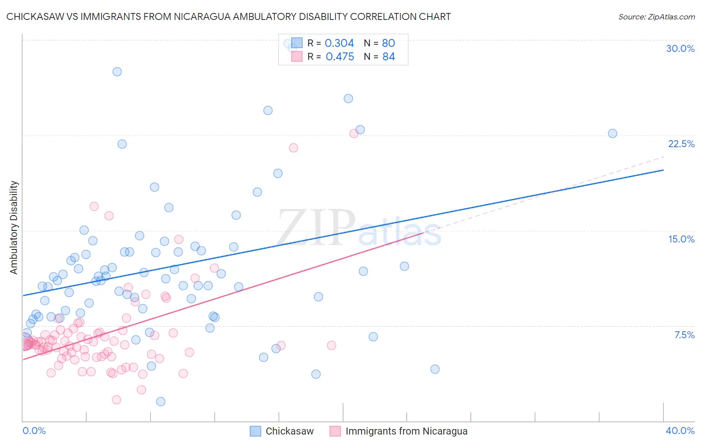 Chickasaw vs Immigrants from Nicaragua Ambulatory Disability