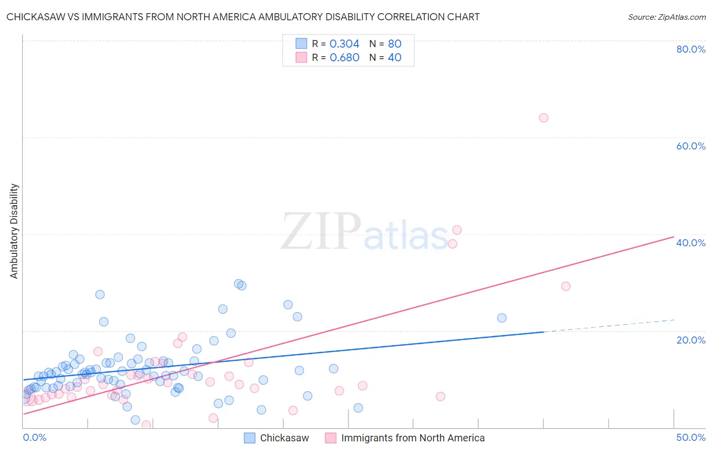 Chickasaw vs Immigrants from North America Ambulatory Disability