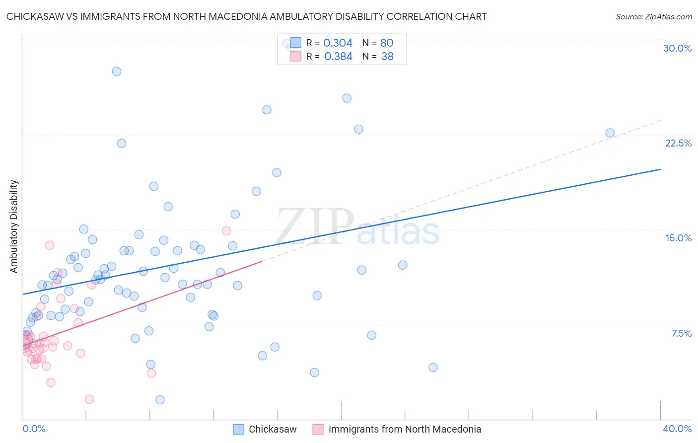Chickasaw vs Immigrants from North Macedonia Ambulatory Disability