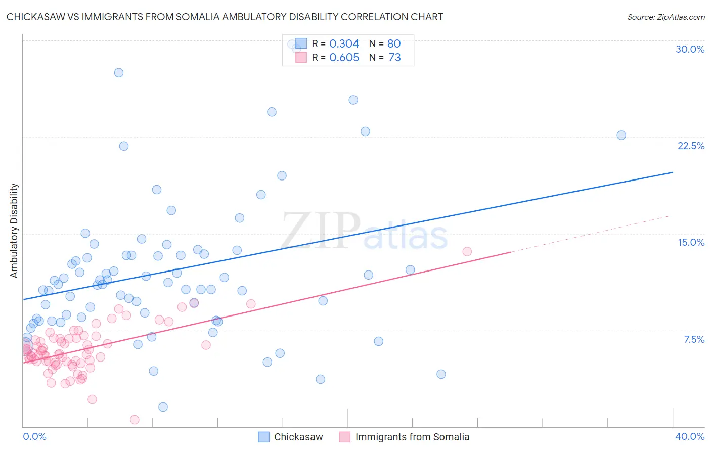 Chickasaw vs Immigrants from Somalia Ambulatory Disability