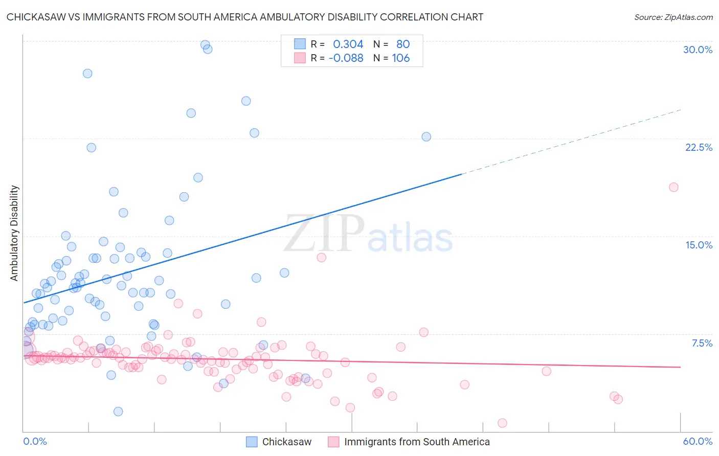 Chickasaw vs Immigrants from South America Ambulatory Disability