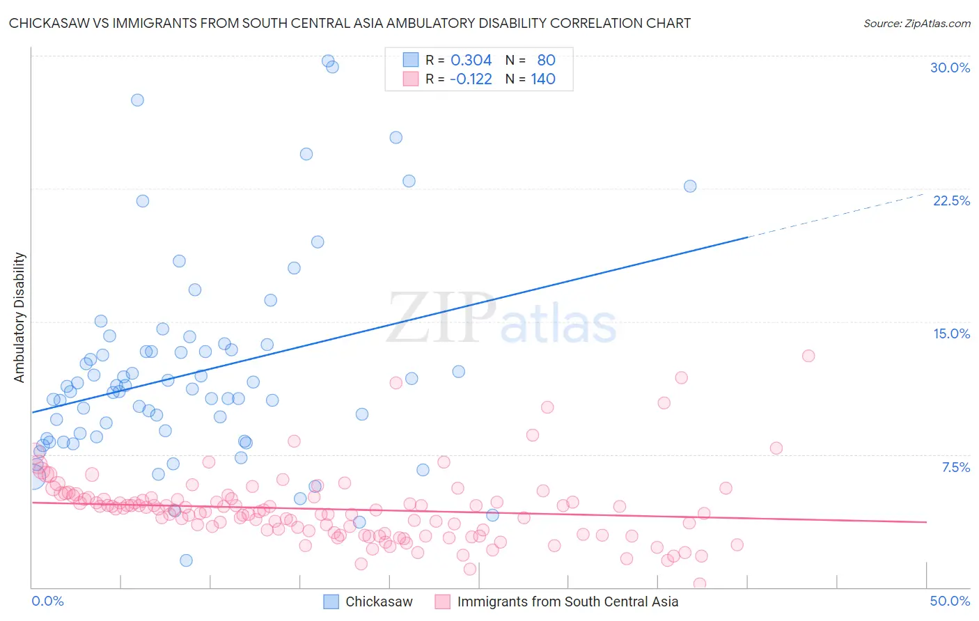 Chickasaw vs Immigrants from South Central Asia Ambulatory Disability