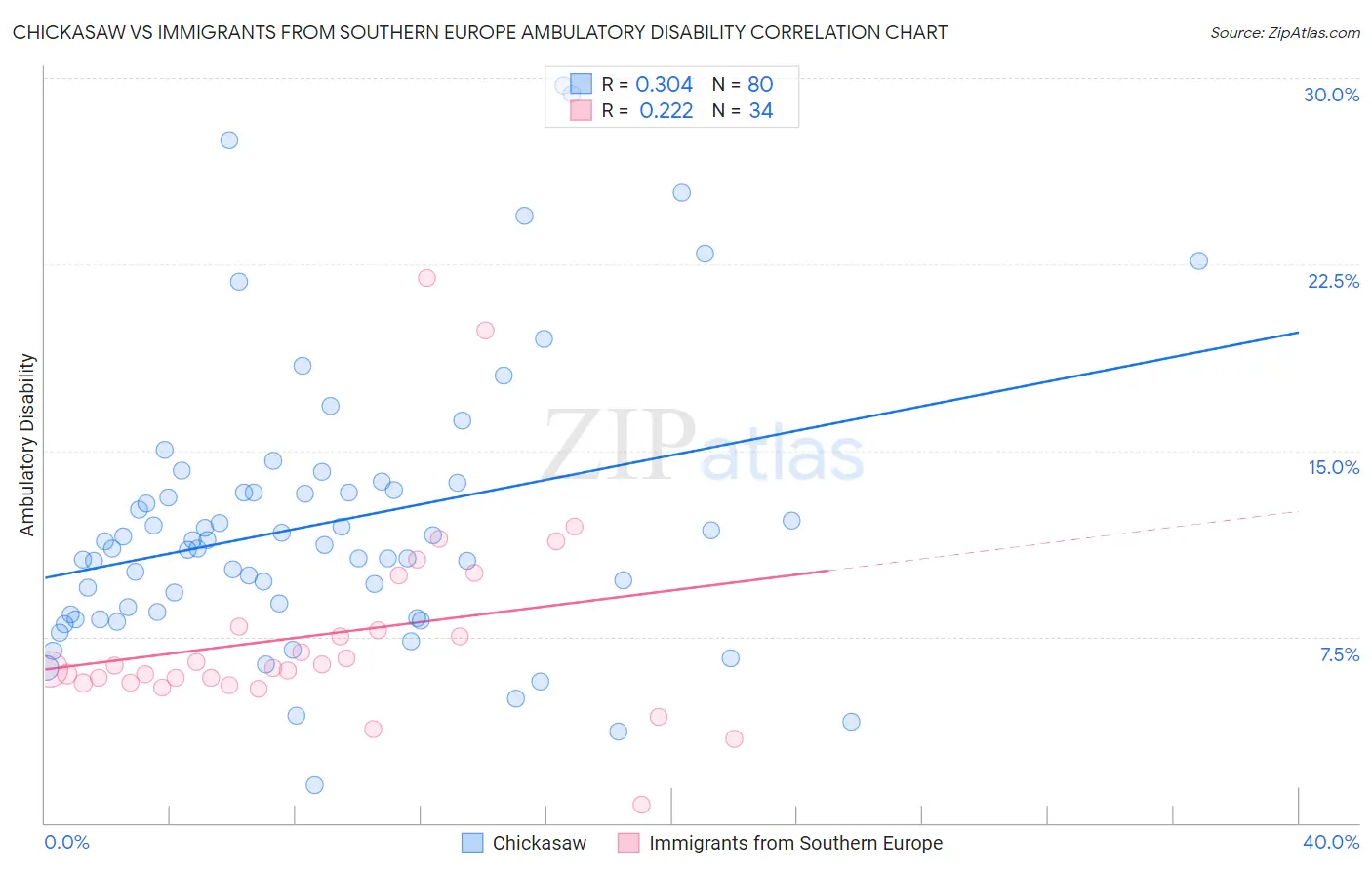 Chickasaw vs Immigrants from Southern Europe Ambulatory Disability