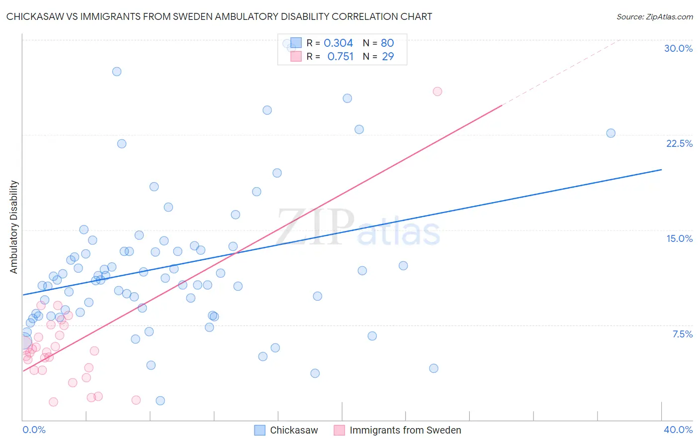 Chickasaw vs Immigrants from Sweden Ambulatory Disability