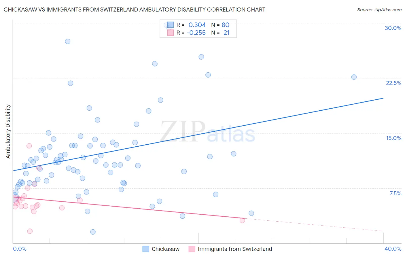 Chickasaw vs Immigrants from Switzerland Ambulatory Disability