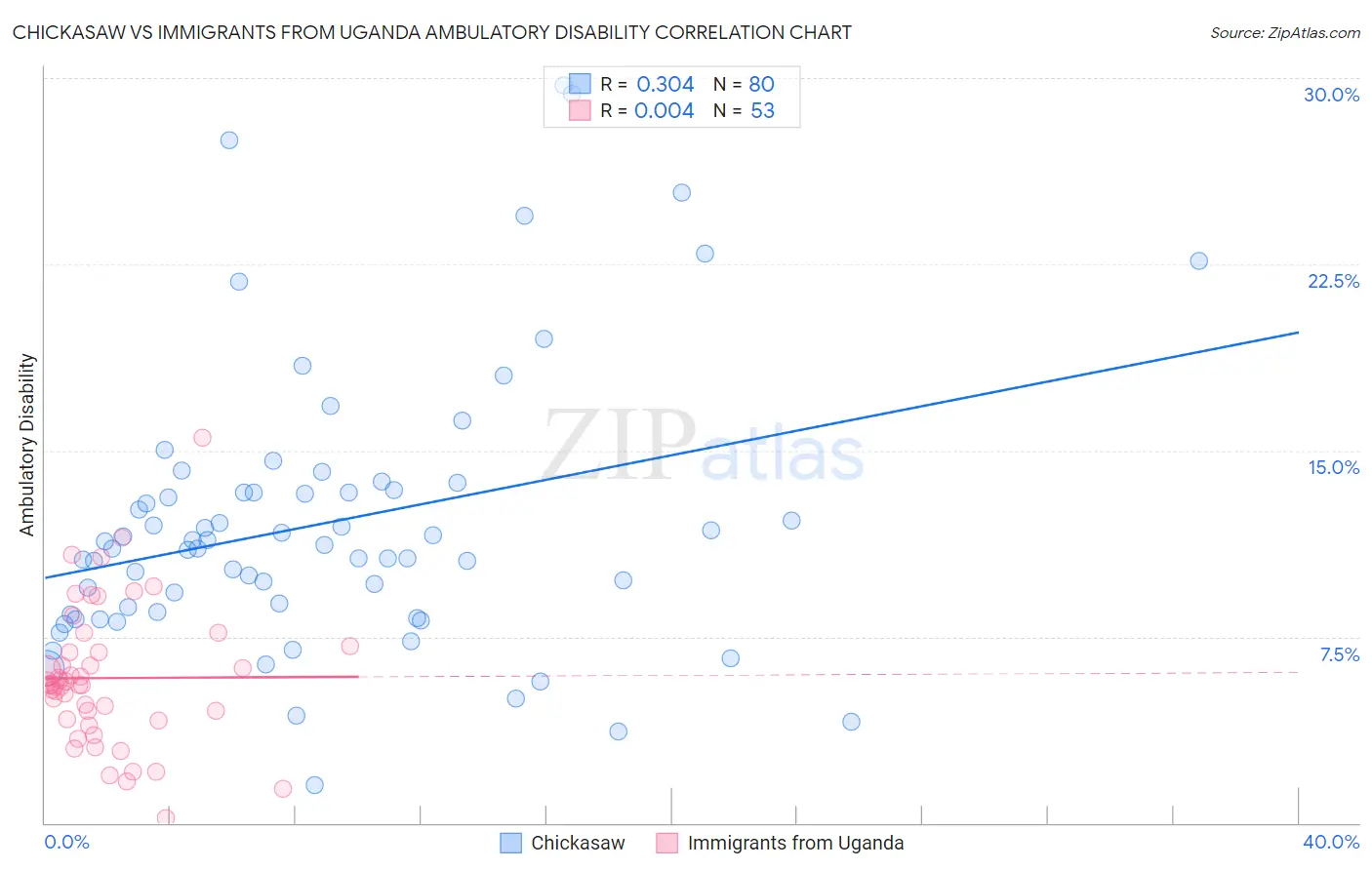 Chickasaw vs Immigrants from Uganda Ambulatory Disability