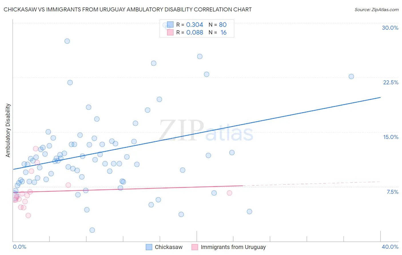 Chickasaw vs Immigrants from Uruguay Ambulatory Disability