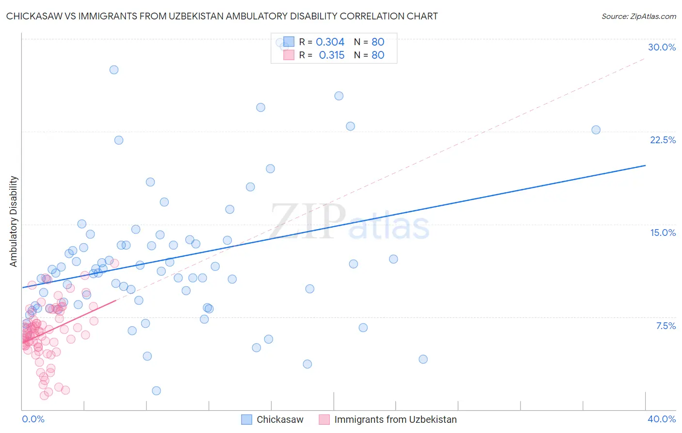Chickasaw vs Immigrants from Uzbekistan Ambulatory Disability