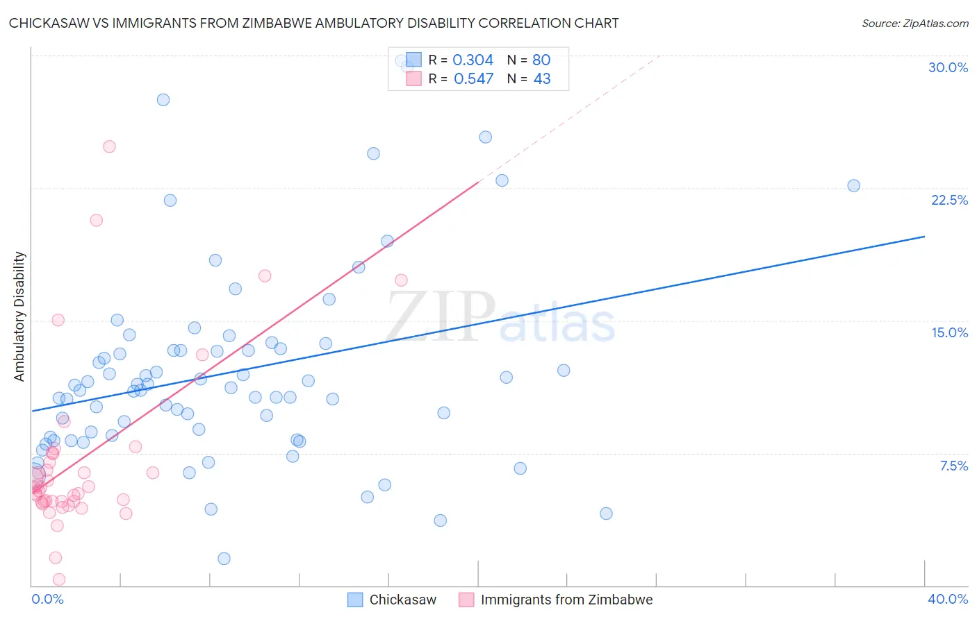Chickasaw vs Immigrants from Zimbabwe Ambulatory Disability