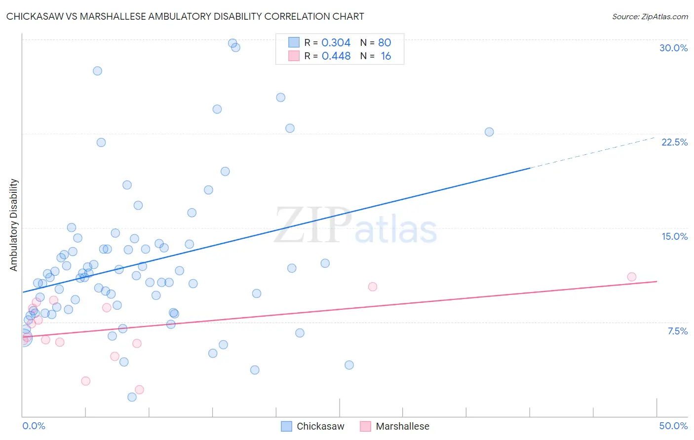 Chickasaw vs Marshallese Ambulatory Disability