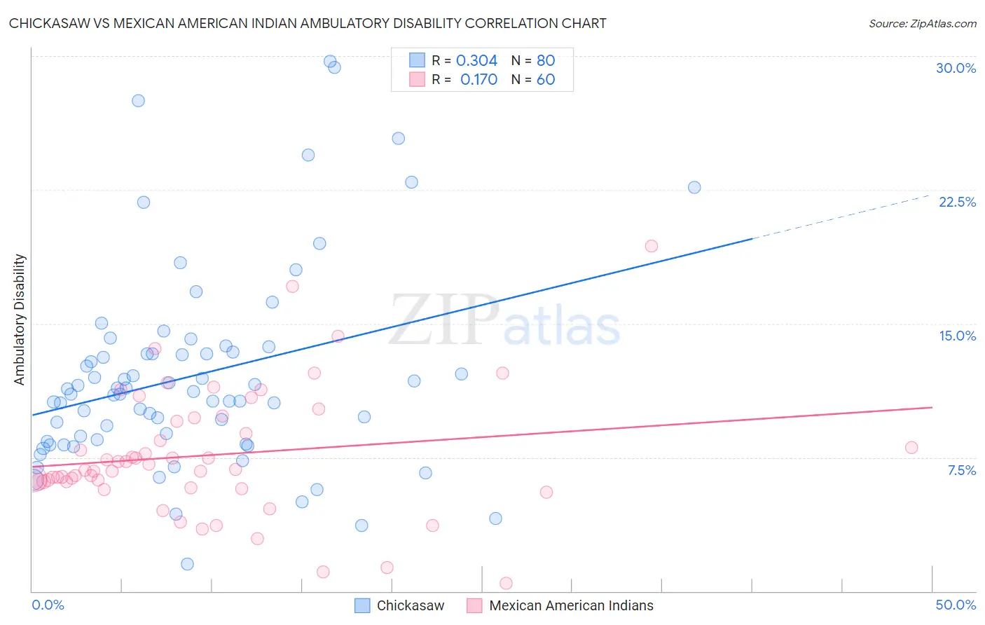 Chickasaw vs Mexican American Indian Ambulatory Disability