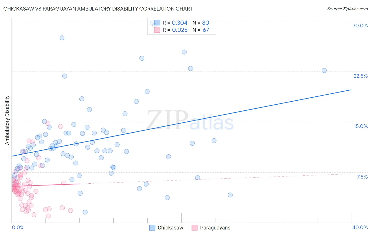 Chickasaw vs Paraguayan Ambulatory Disability