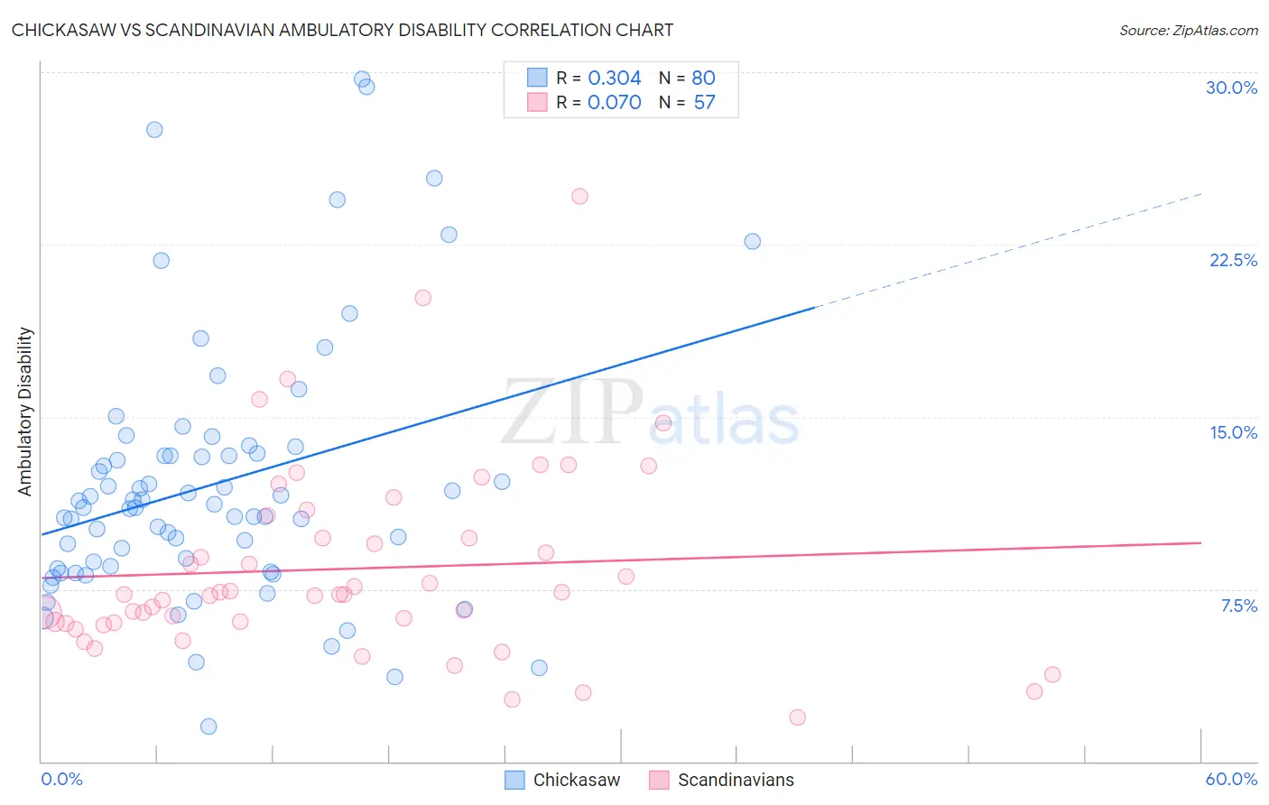 Chickasaw vs Scandinavian Ambulatory Disability