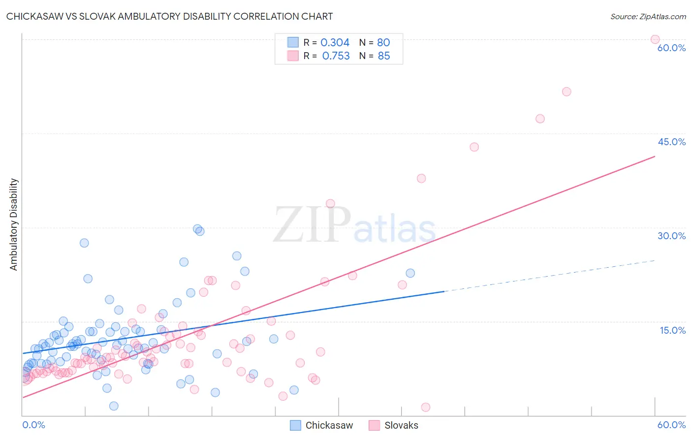 Chickasaw vs Slovak Ambulatory Disability