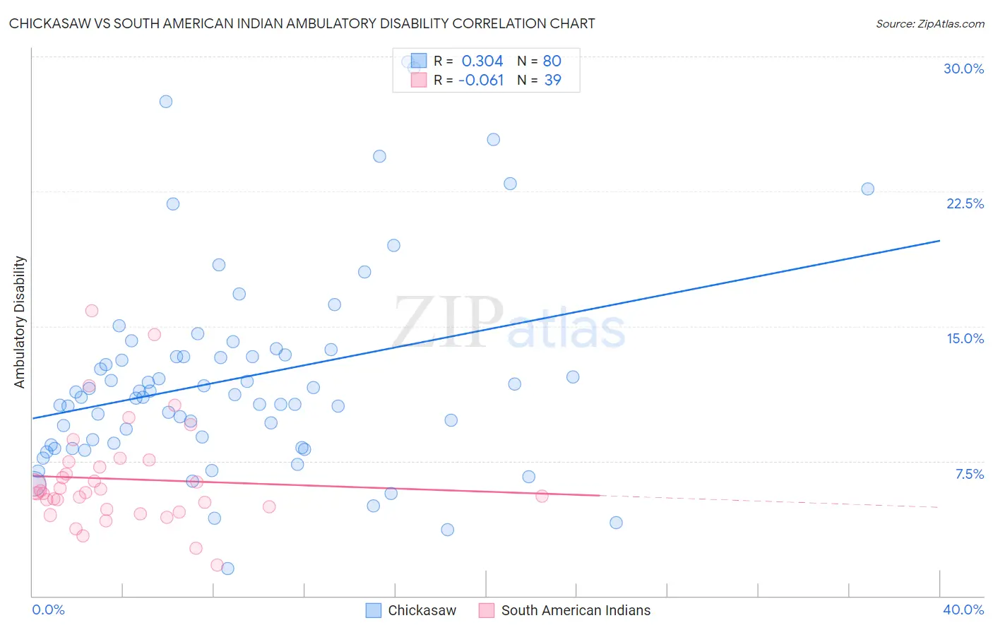 Chickasaw vs South American Indian Ambulatory Disability