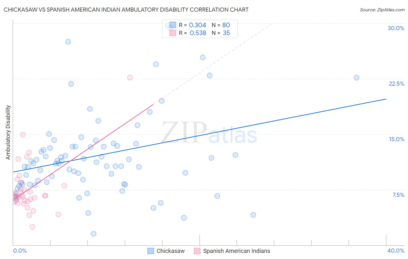 Chickasaw vs Spanish American Indian Ambulatory Disability