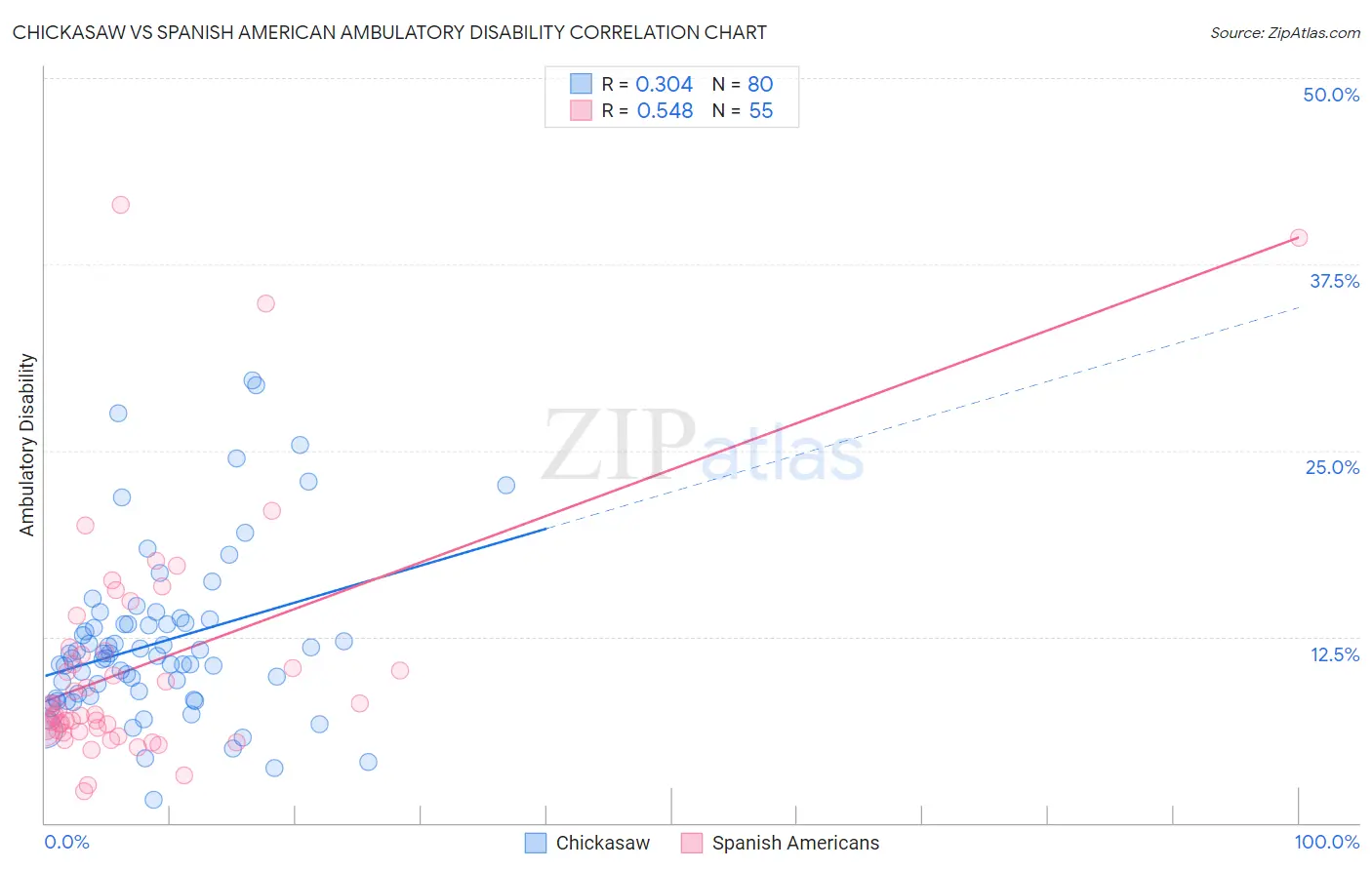 Chickasaw vs Spanish American Ambulatory Disability