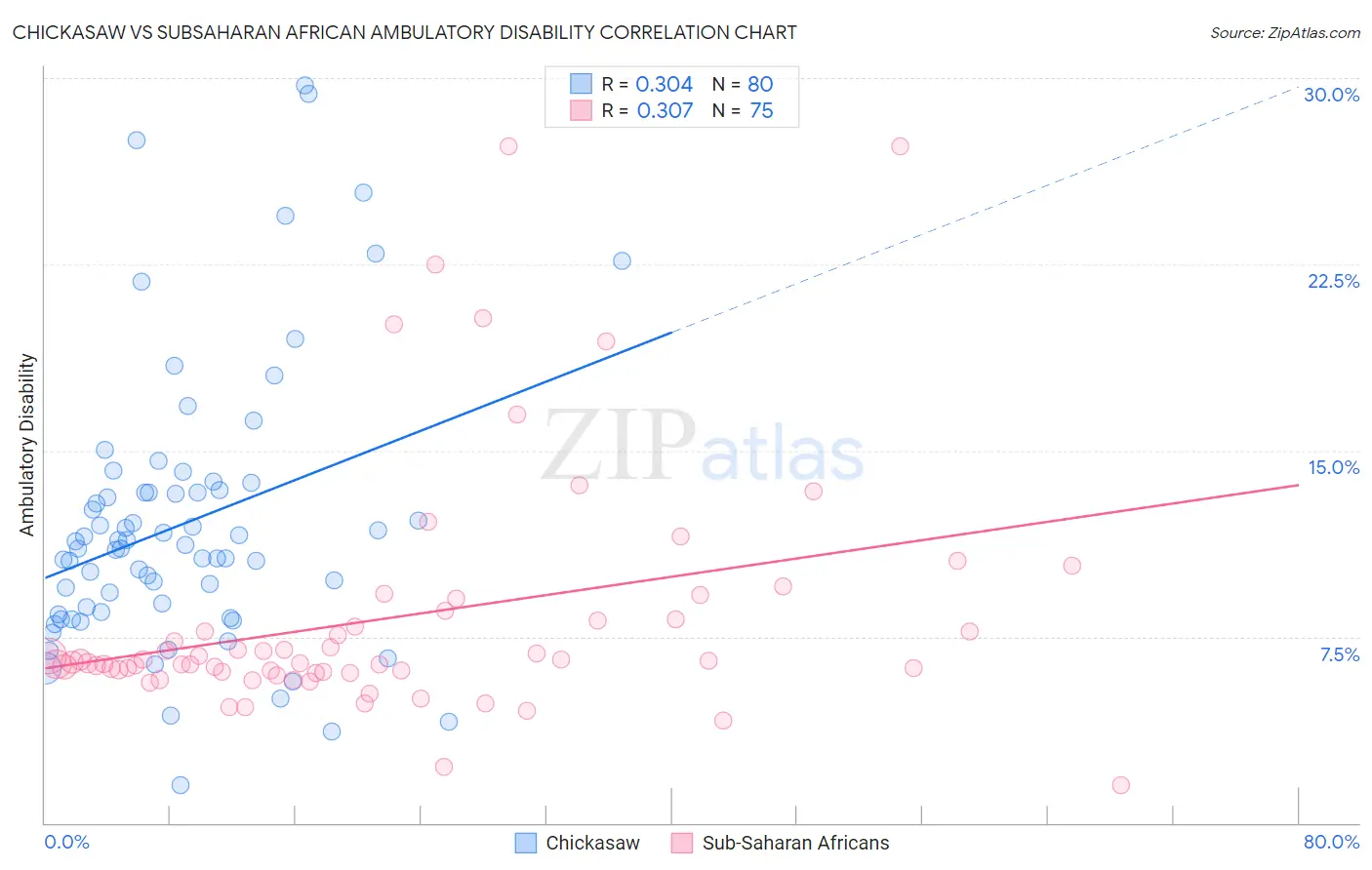 Chickasaw vs Subsaharan African Ambulatory Disability