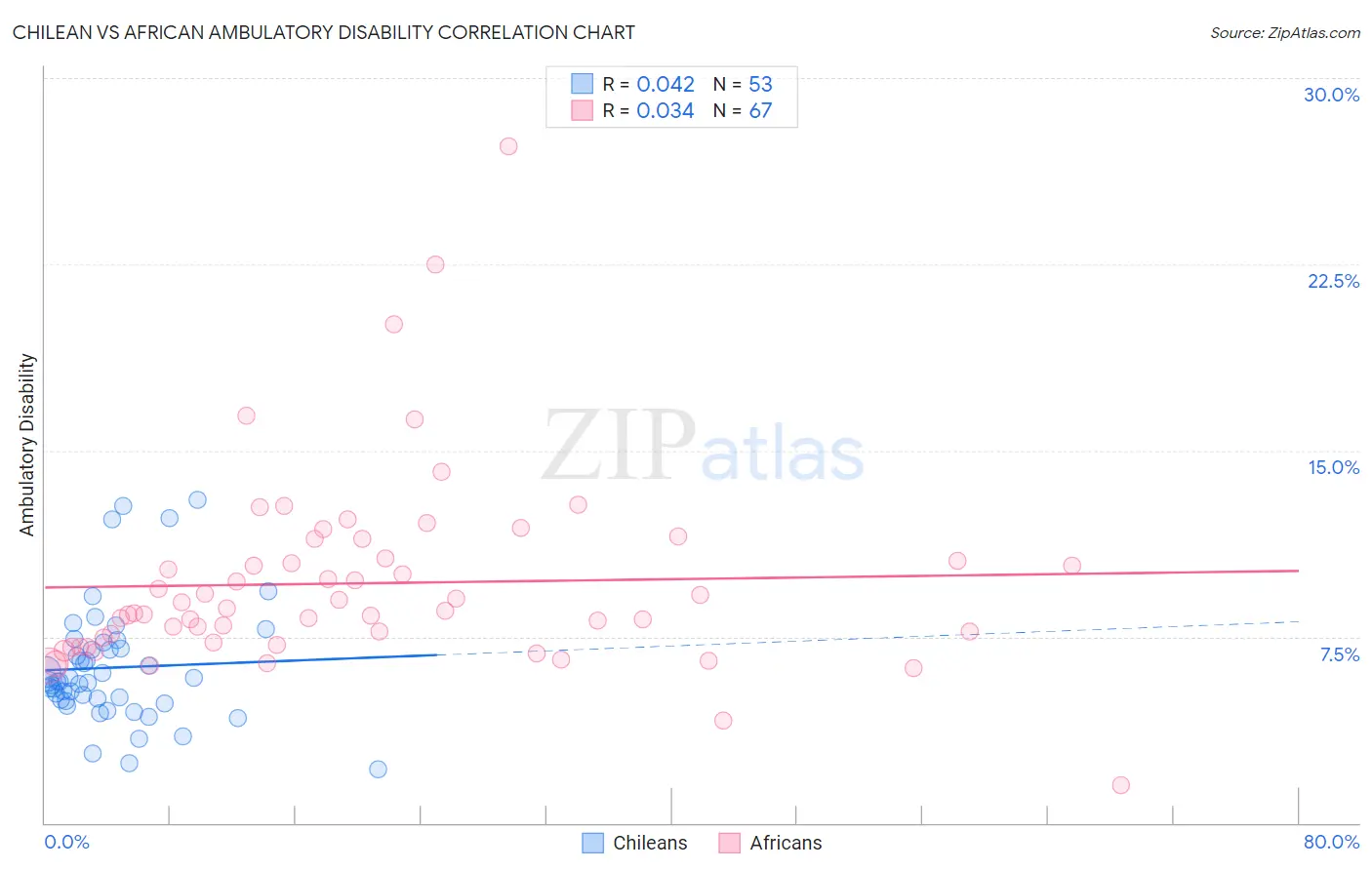 Chilean vs African Ambulatory Disability