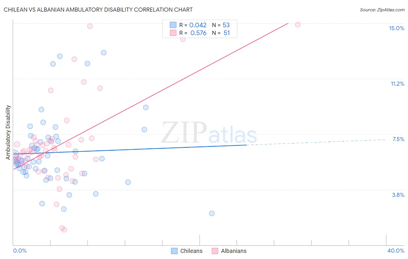 Chilean vs Albanian Ambulatory Disability