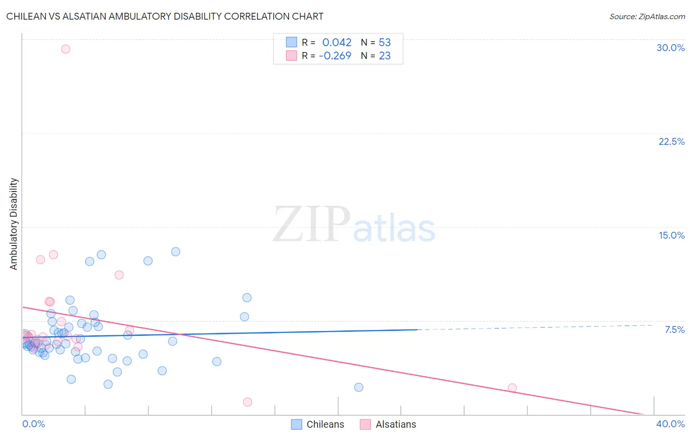 Chilean vs Alsatian Ambulatory Disability