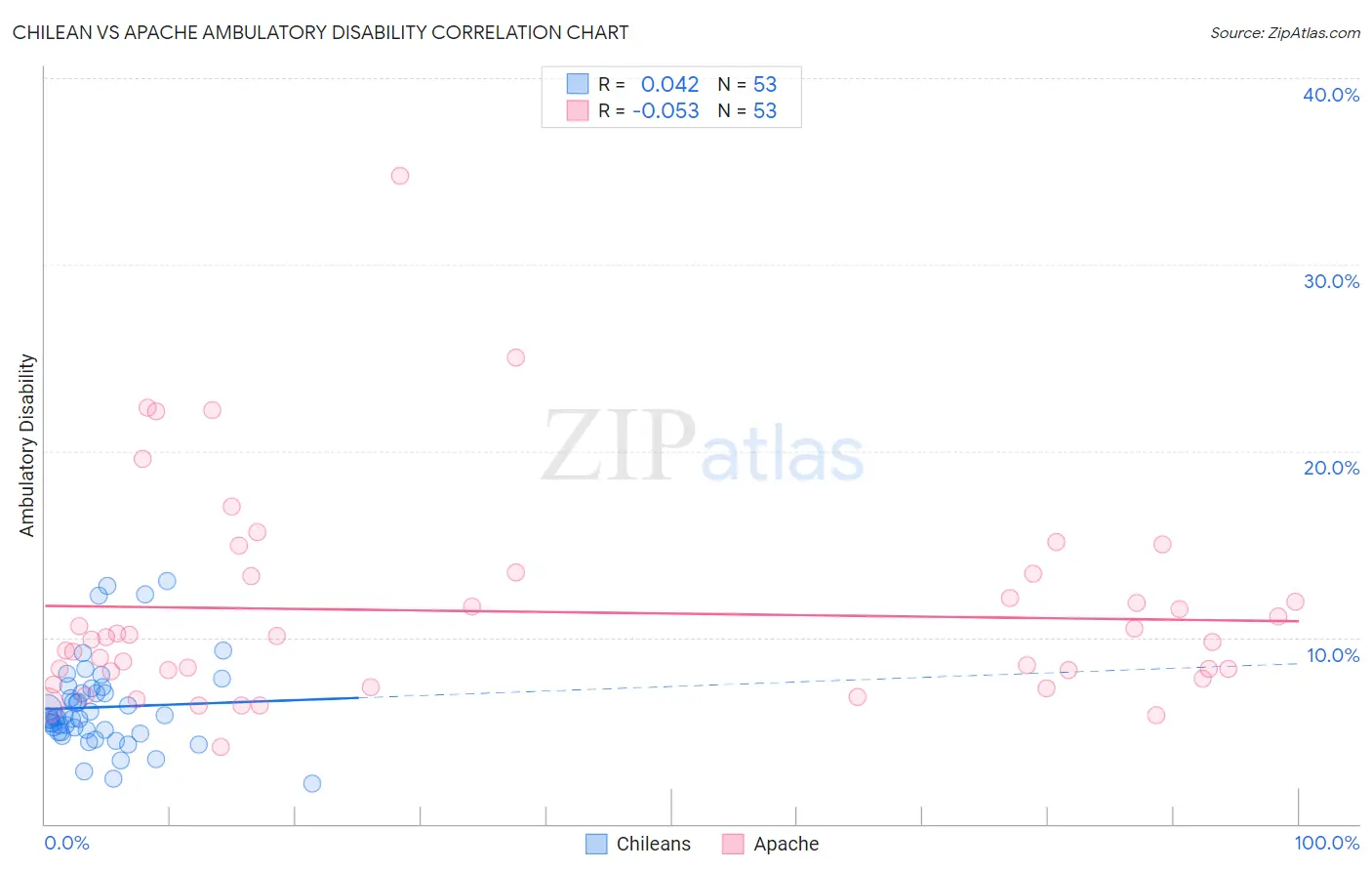 Chilean vs Apache Ambulatory Disability