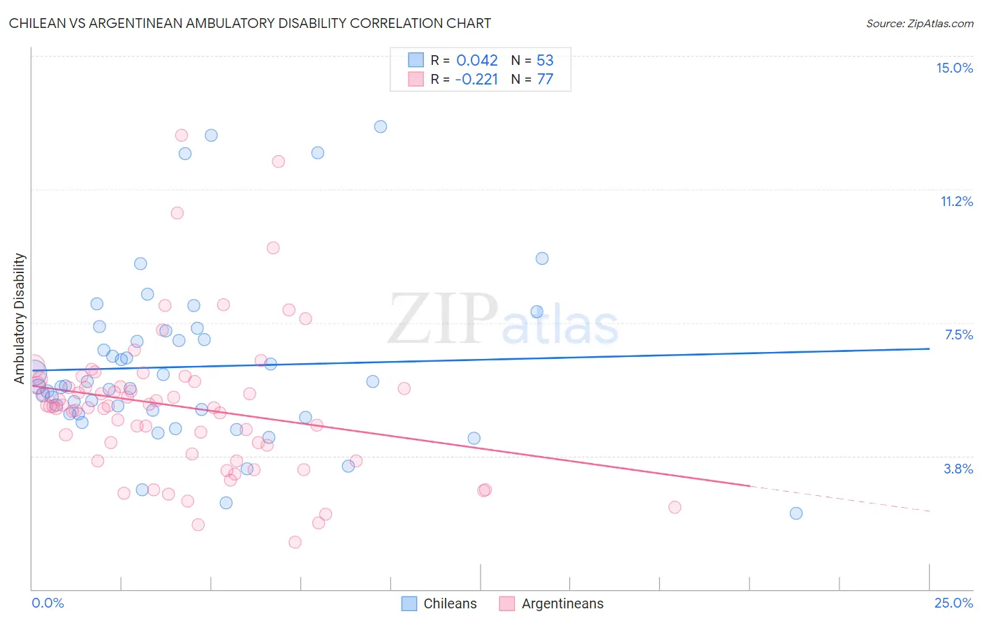 Chilean vs Argentinean Ambulatory Disability