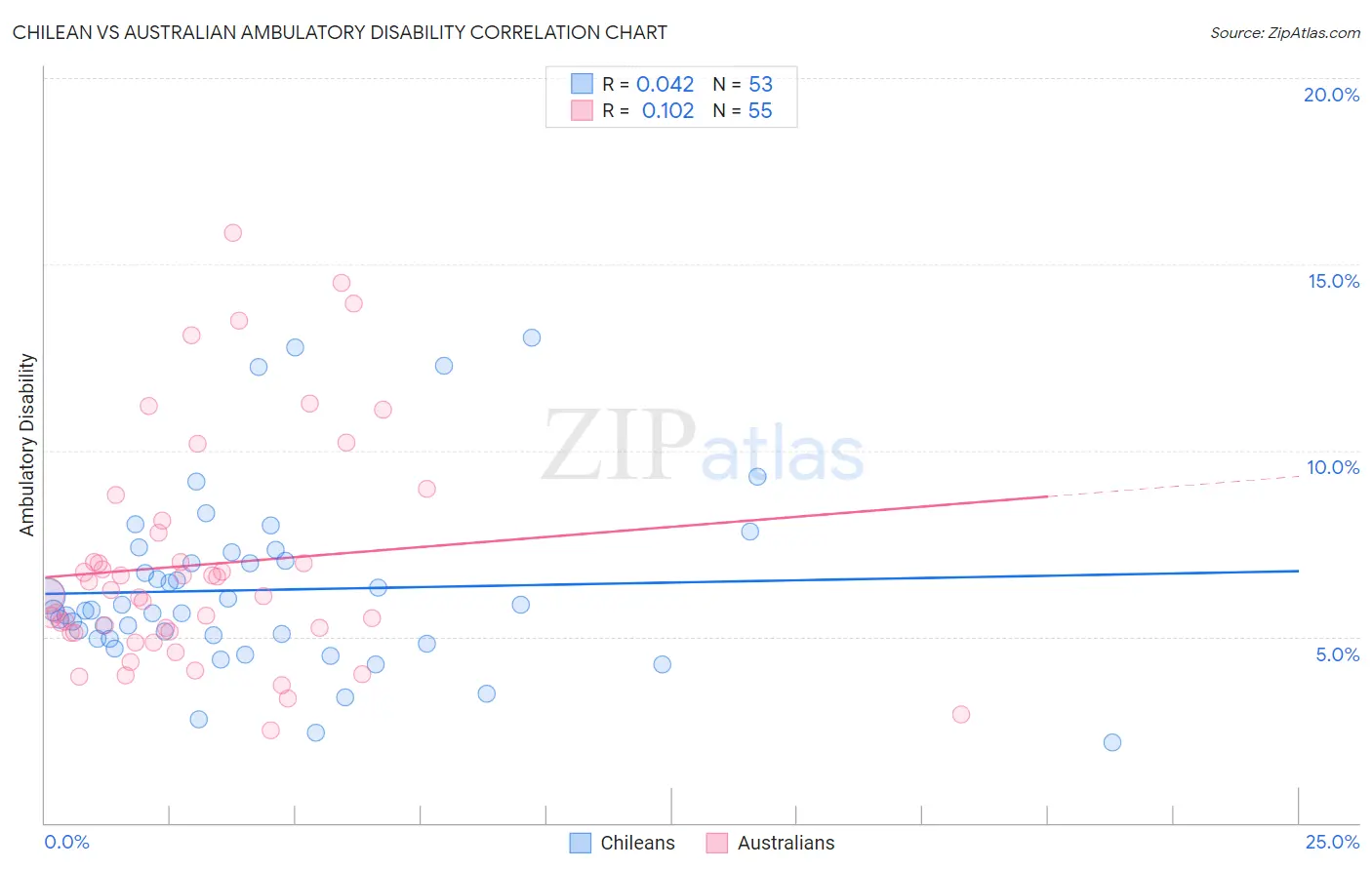 Chilean vs Australian Ambulatory Disability