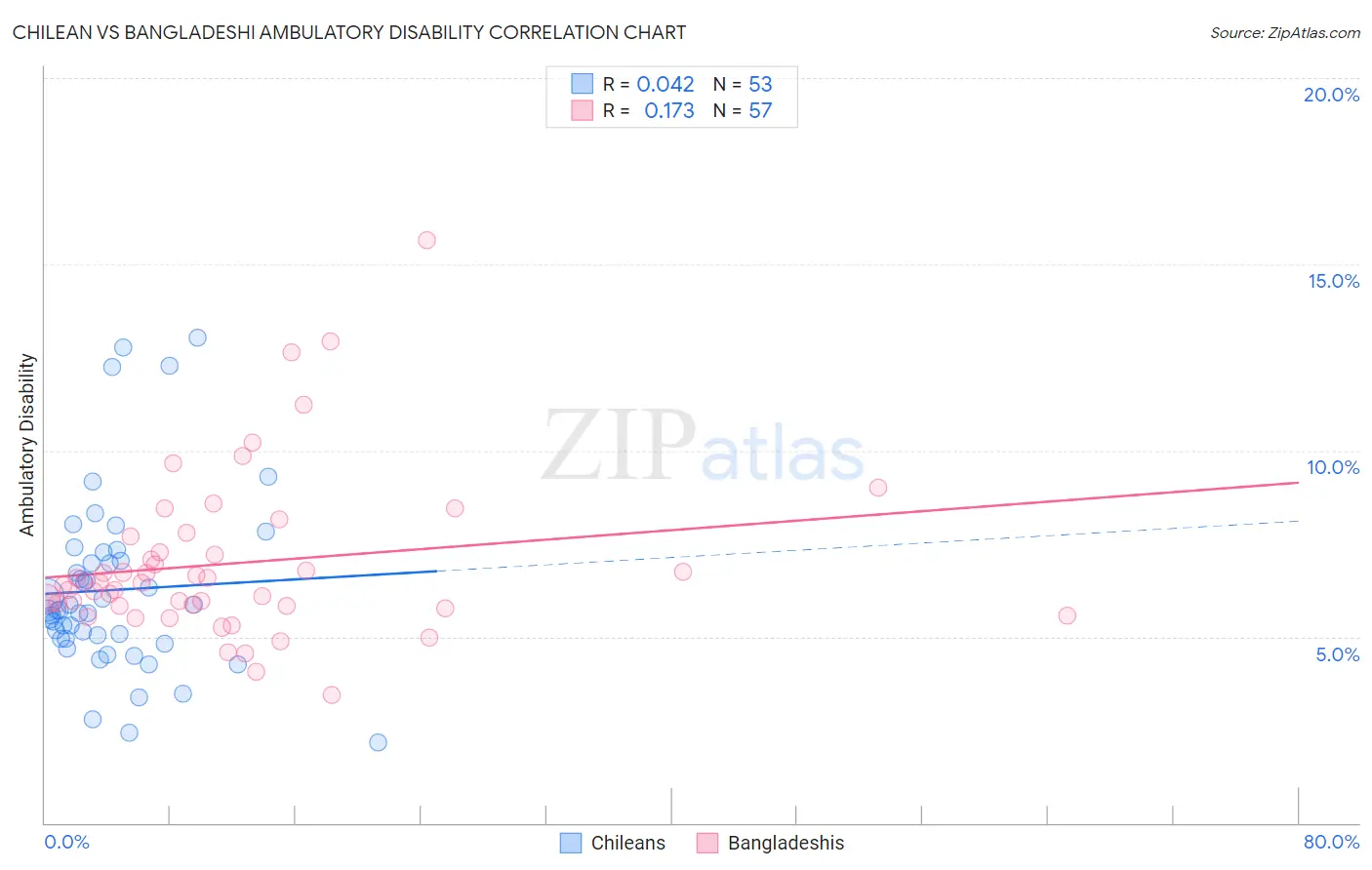 Chilean vs Bangladeshi Ambulatory Disability