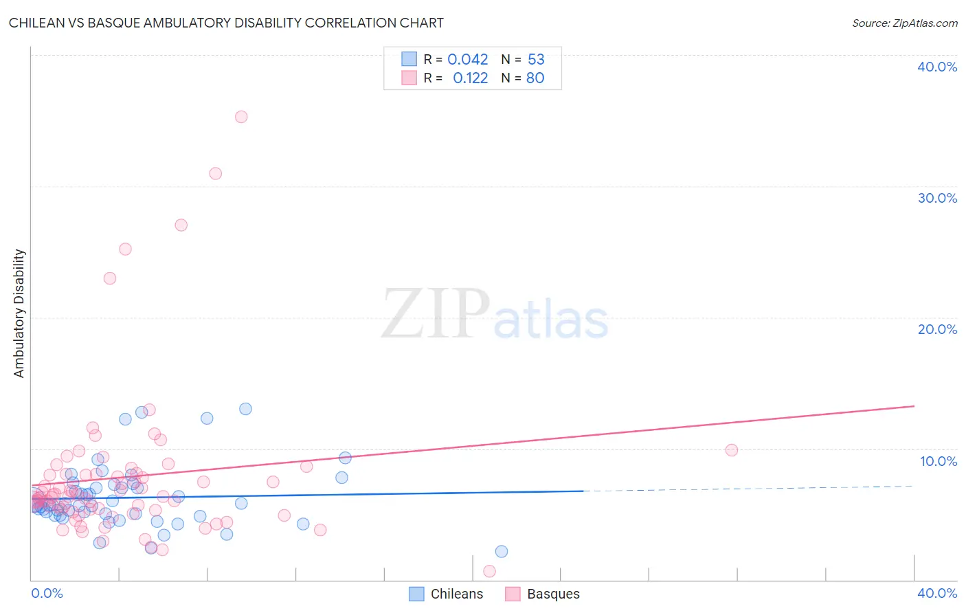 Chilean vs Basque Ambulatory Disability