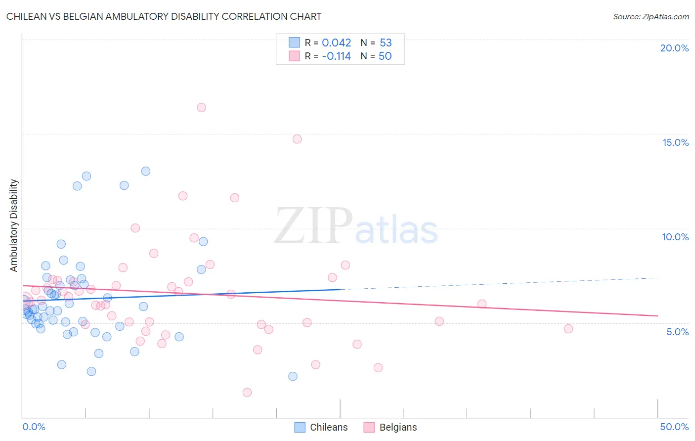 Chilean vs Belgian Ambulatory Disability