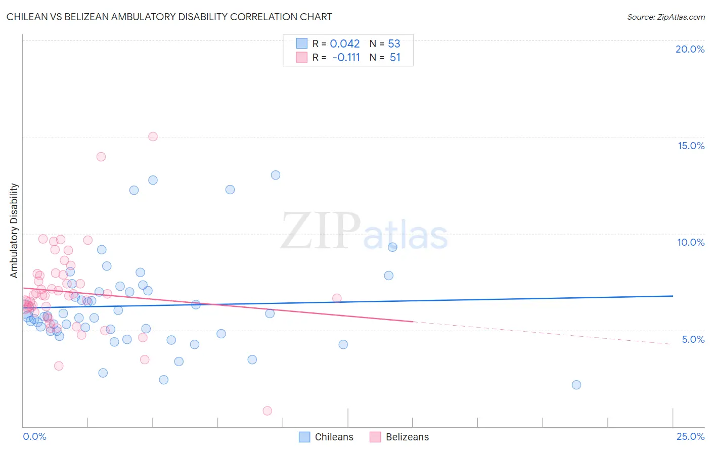 Chilean vs Belizean Ambulatory Disability