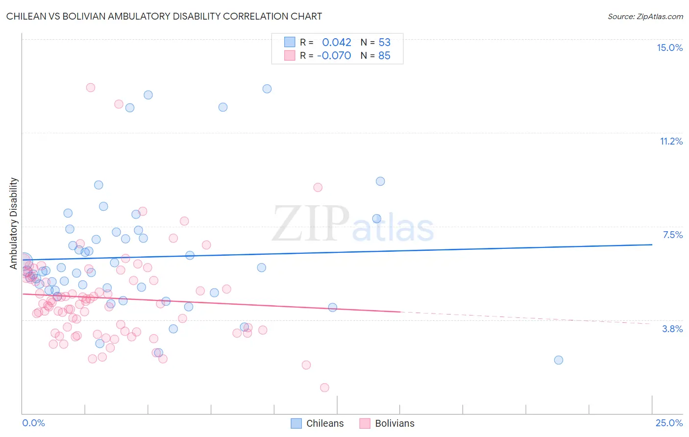 Chilean vs Bolivian Ambulatory Disability