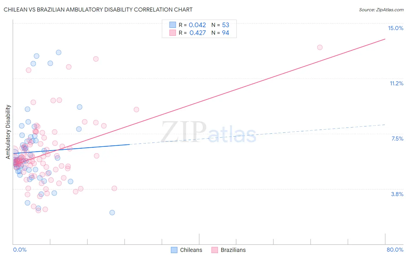 Chilean vs Brazilian Ambulatory Disability
