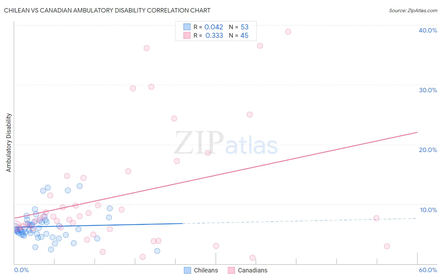 Chilean vs Canadian Ambulatory Disability