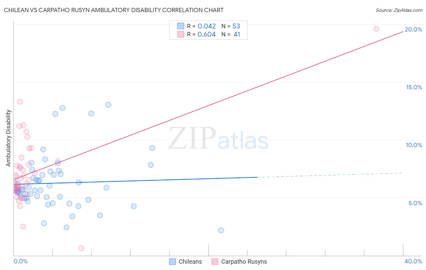 Chilean vs Carpatho Rusyn Ambulatory Disability
