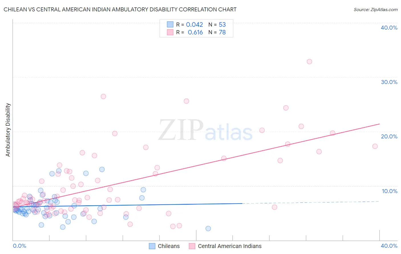 Chilean vs Central American Indian Ambulatory Disability